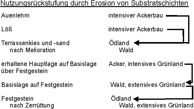 Erosion von Substratschichten